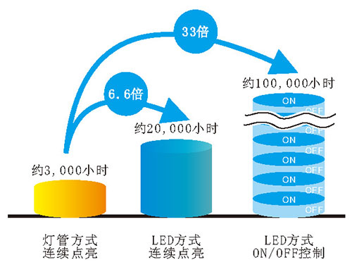 UVLED點光源超長光頭壽命，經(jīng)濟實惠的LED方式